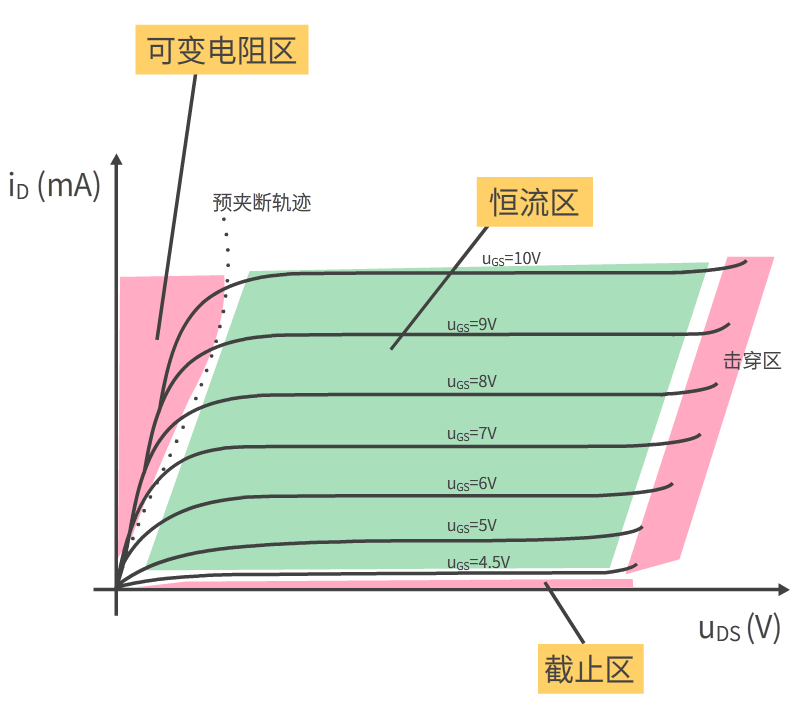 場(chǎng)效應(yīng)MOS管輸出特性曲線(xiàn)